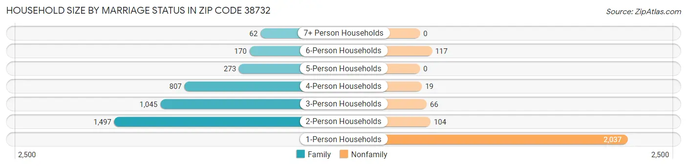 Household Size by Marriage Status in Zip Code 38732
