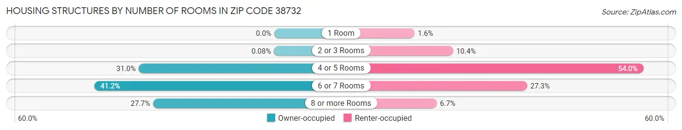 Housing Structures by Number of Rooms in Zip Code 38732