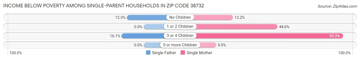 Income Below Poverty Among Single-Parent Households in Zip Code 38732