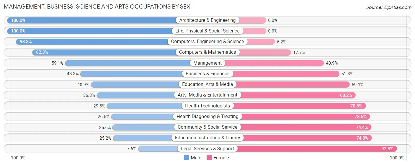 Management, Business, Science and Arts Occupations by Sex in Zip Code 38732