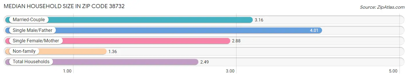 Median Household Size in Zip Code 38732