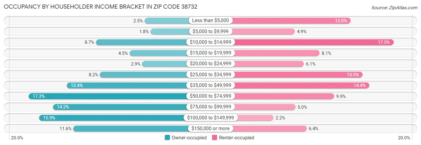 Occupancy by Householder Income Bracket in Zip Code 38732