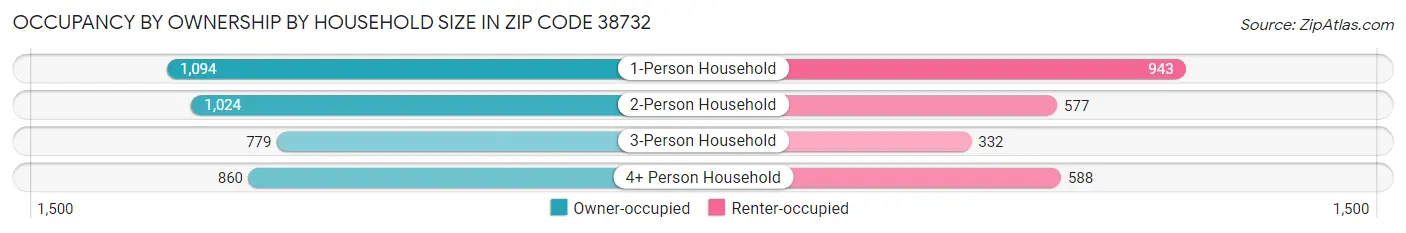 Occupancy by Ownership by Household Size in Zip Code 38732
