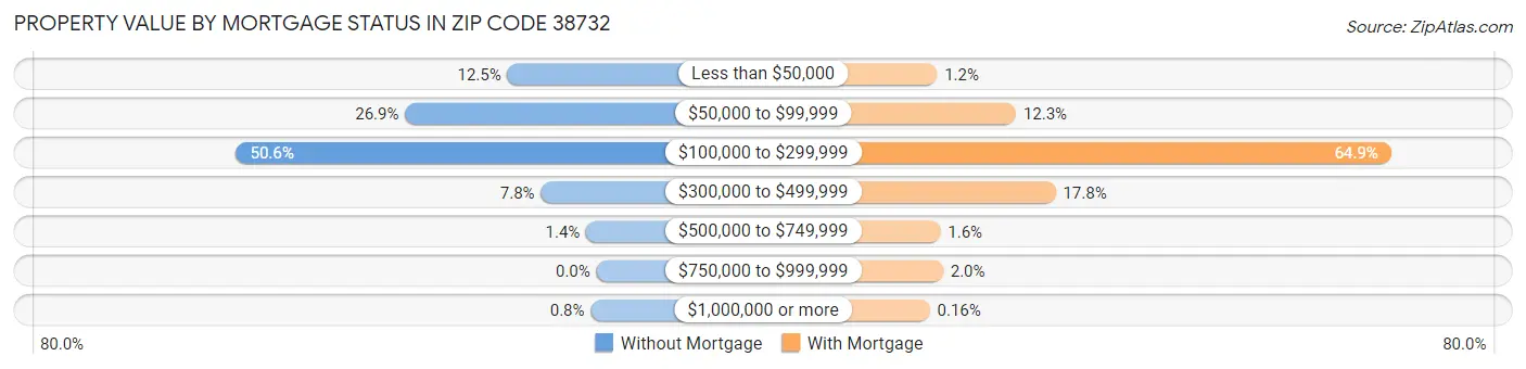 Property Value by Mortgage Status in Zip Code 38732