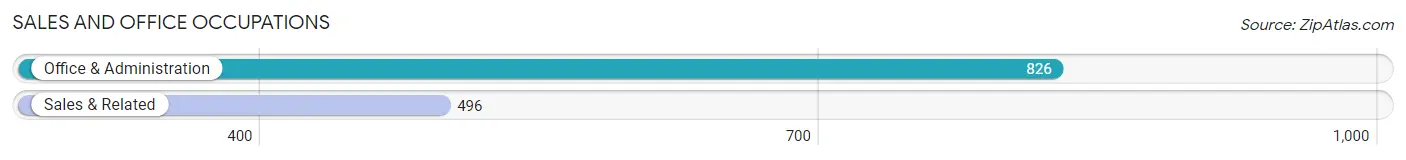 Sales and Office Occupations in Zip Code 38732