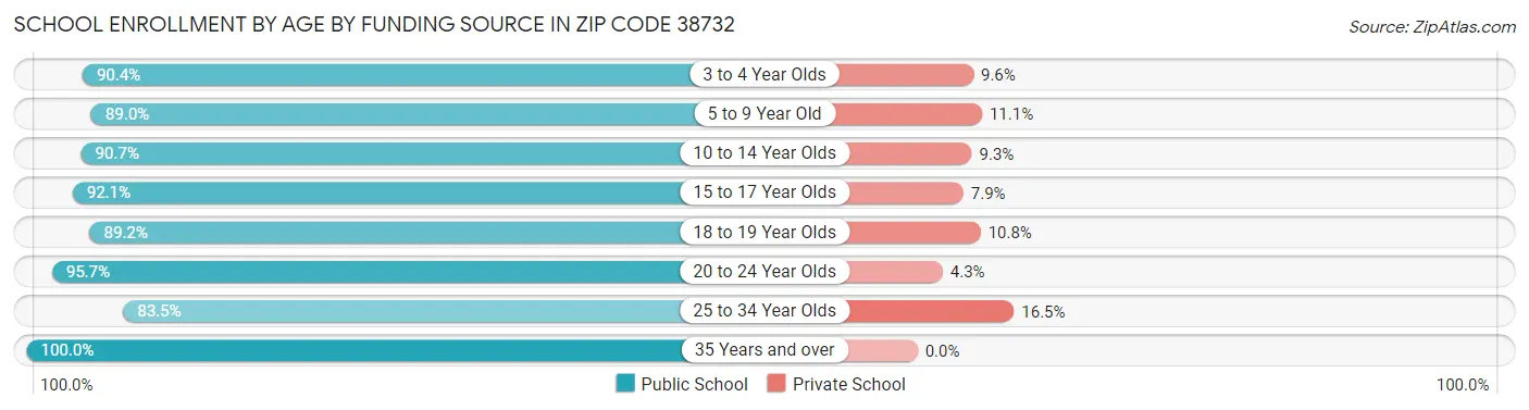 School Enrollment by Age by Funding Source in Zip Code 38732