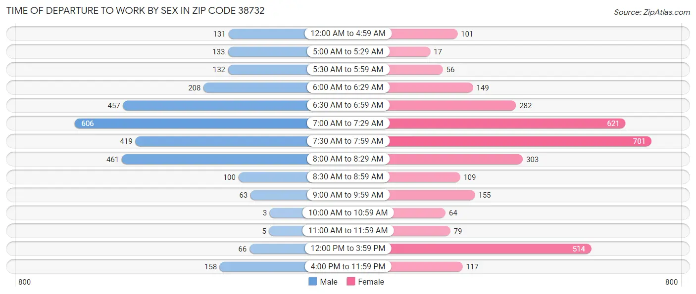 Time of Departure to Work by Sex in Zip Code 38732