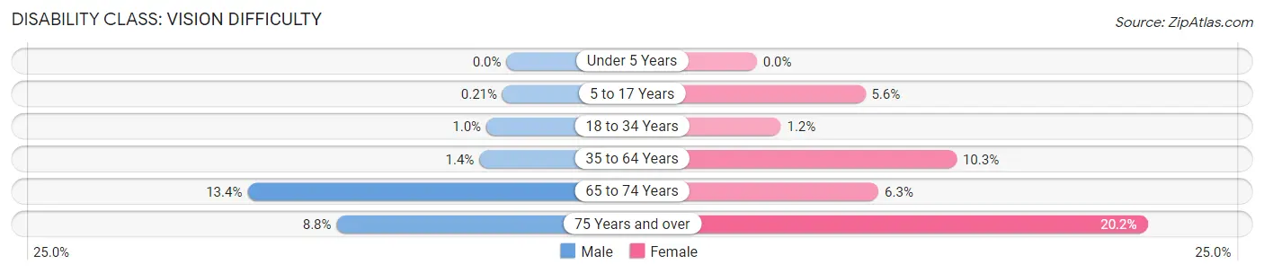 Disability in Zip Code 38732: <span>Vision Difficulty</span>