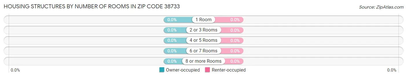 Housing Structures by Number of Rooms in Zip Code 38733