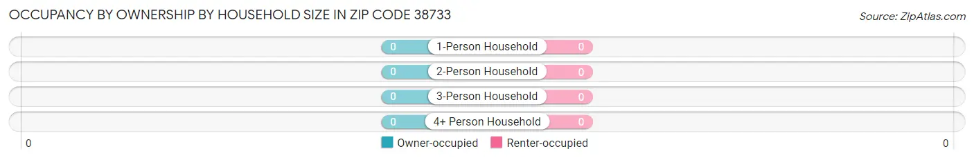 Occupancy by Ownership by Household Size in Zip Code 38733