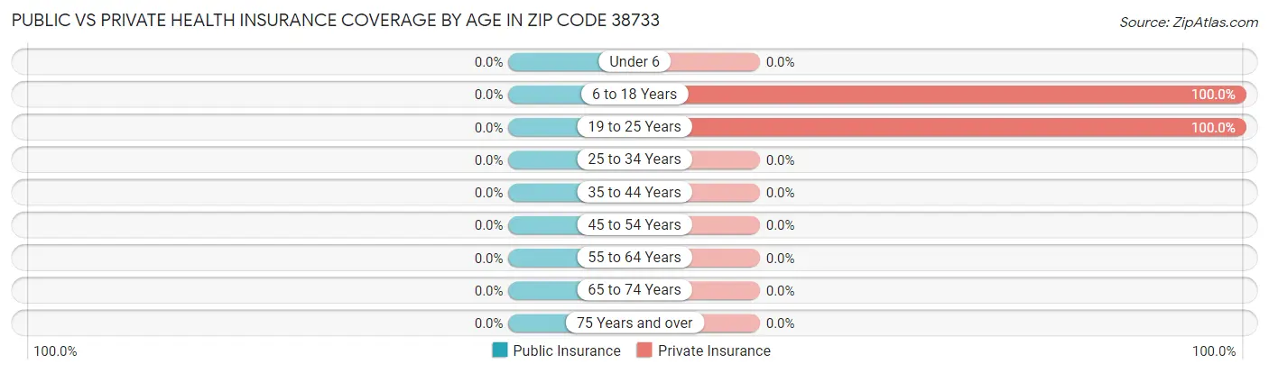 Public vs Private Health Insurance Coverage by Age in Zip Code 38733