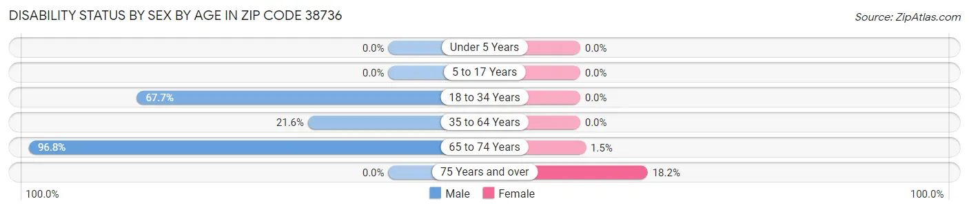 Disability Status by Sex by Age in Zip Code 38736