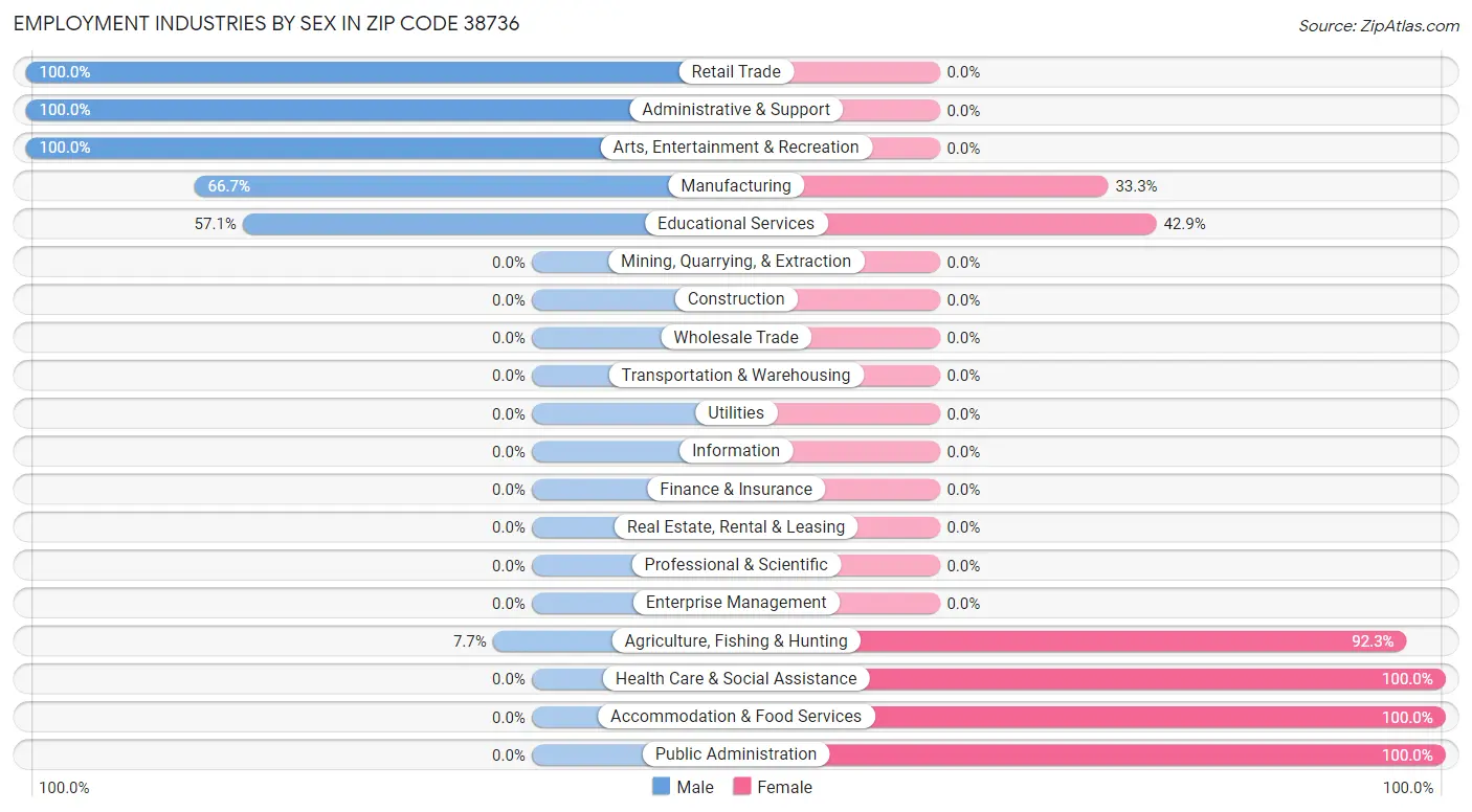 Employment Industries by Sex in Zip Code 38736