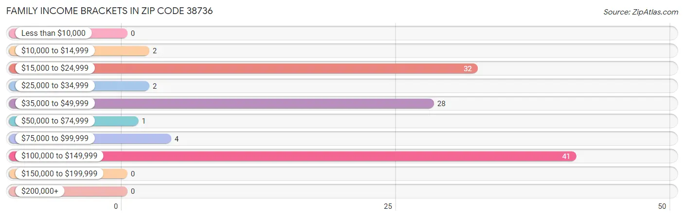 Family Income Brackets in Zip Code 38736