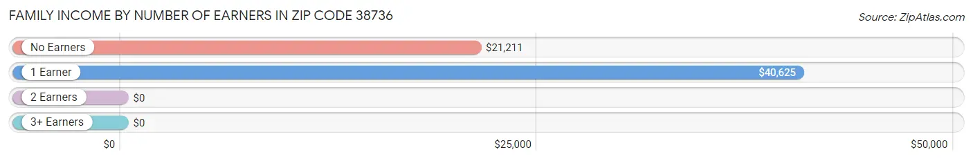 Family Income by Number of Earners in Zip Code 38736