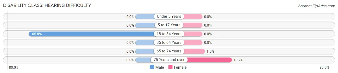 Disability in Zip Code 38736: <span>Hearing Difficulty</span>