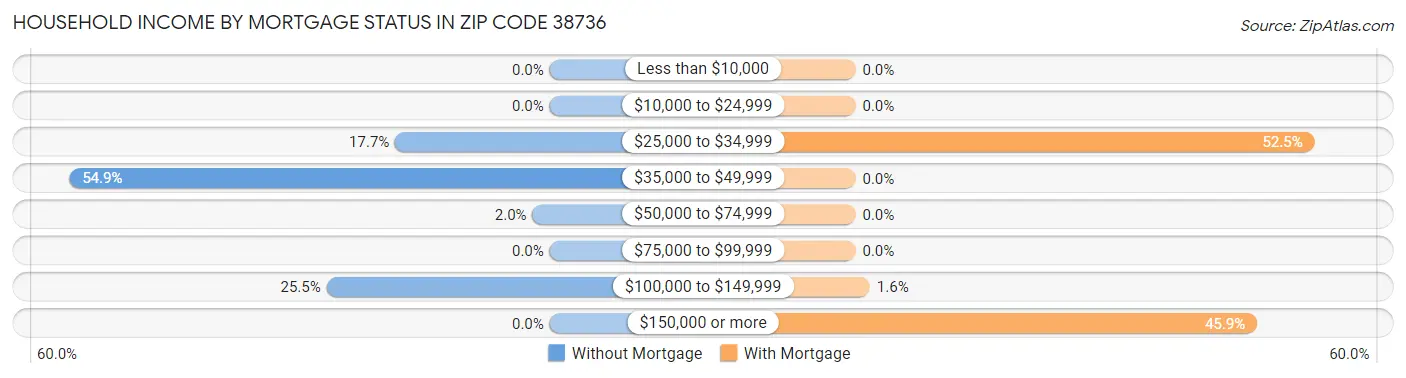 Household Income by Mortgage Status in Zip Code 38736