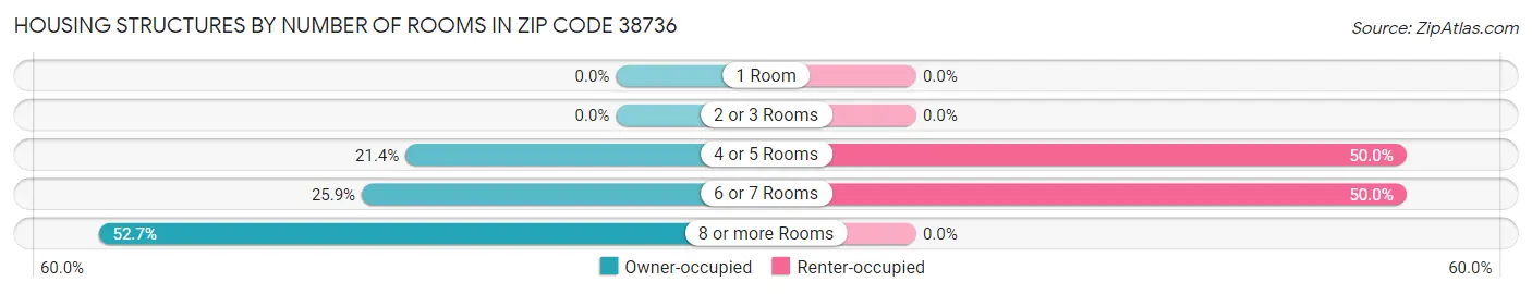 Housing Structures by Number of Rooms in Zip Code 38736