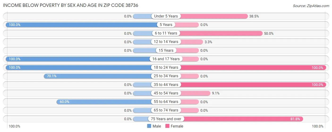 Income Below Poverty by Sex and Age in Zip Code 38736