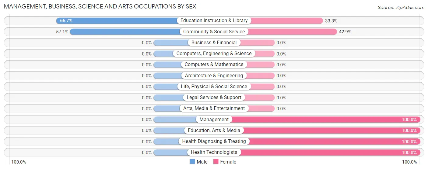 Management, Business, Science and Arts Occupations by Sex in Zip Code 38736