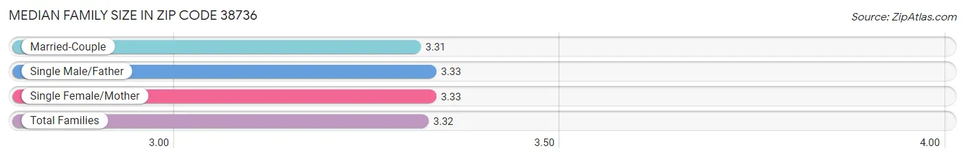 Median Family Size in Zip Code 38736