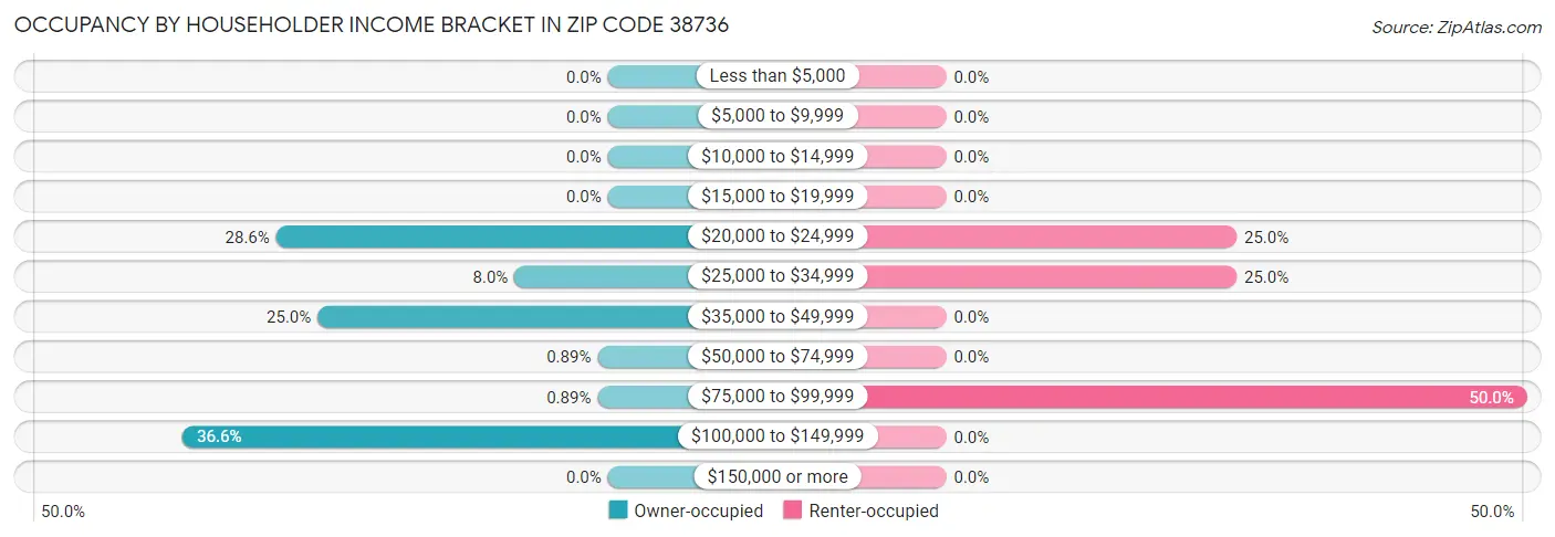 Occupancy by Householder Income Bracket in Zip Code 38736