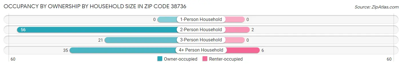 Occupancy by Ownership by Household Size in Zip Code 38736