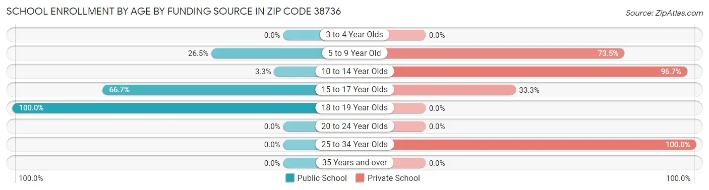 School Enrollment by Age by Funding Source in Zip Code 38736