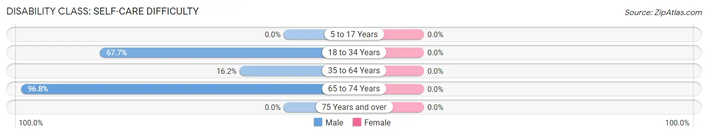 Disability in Zip Code 38736: <span>Self-Care Difficulty</span>