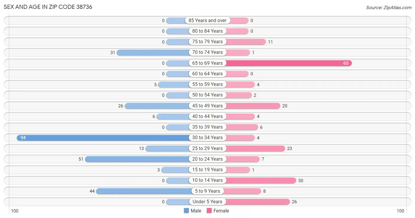 Sex and Age in Zip Code 38736