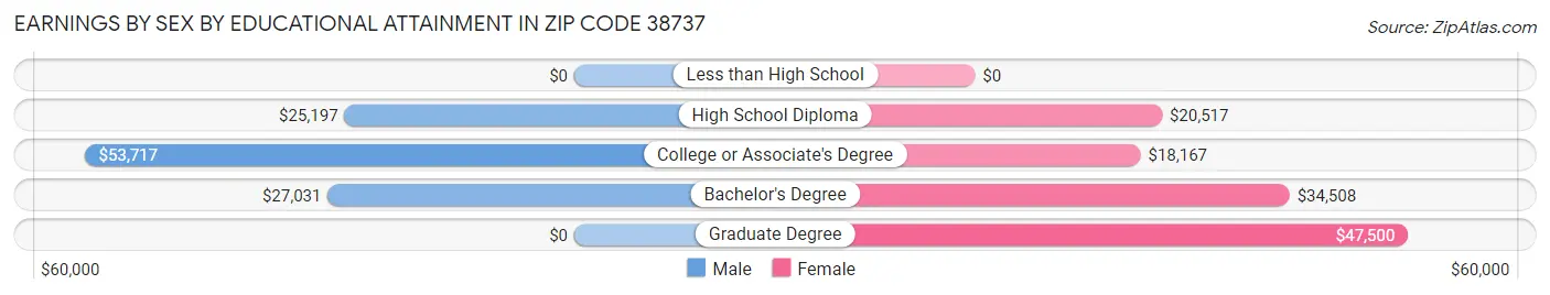 Earnings by Sex by Educational Attainment in Zip Code 38737