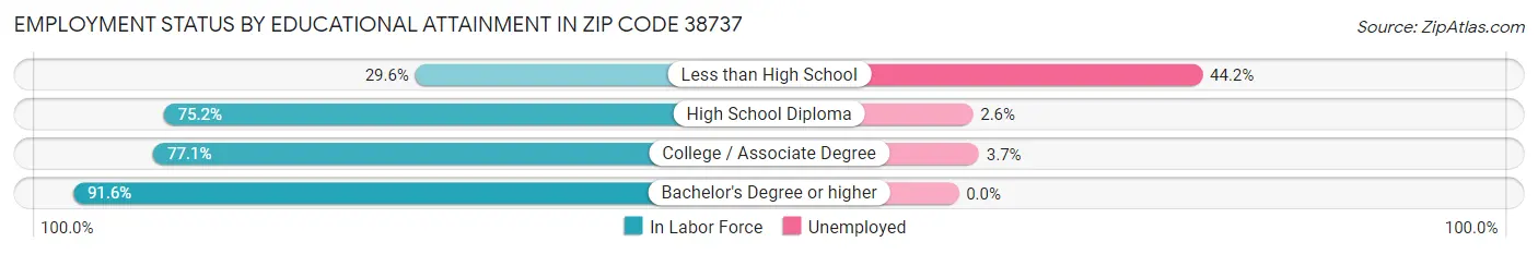 Employment Status by Educational Attainment in Zip Code 38737