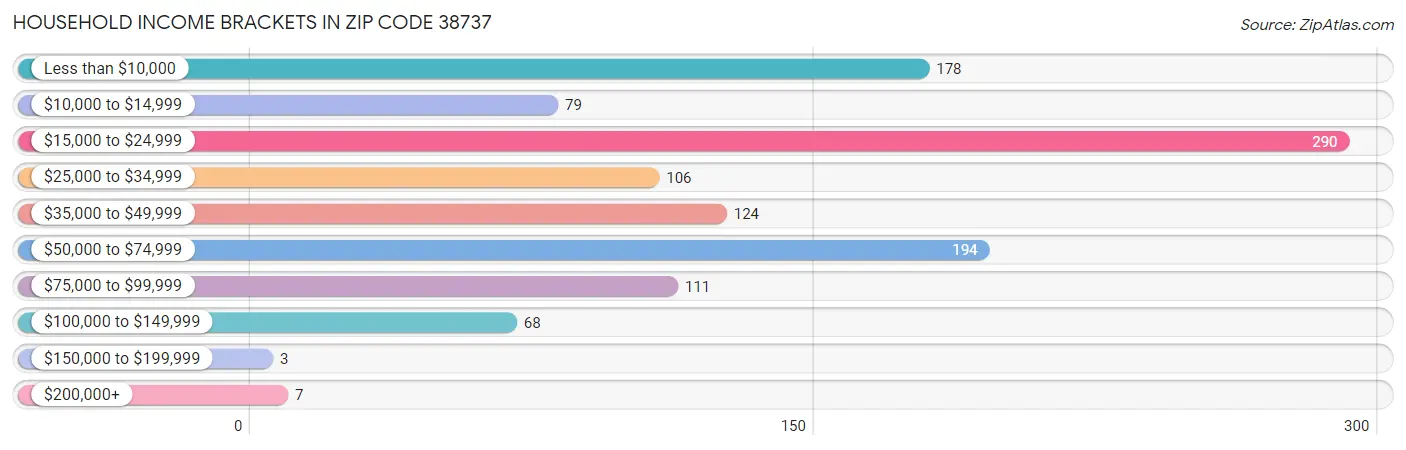 Household Income Brackets in Zip Code 38737