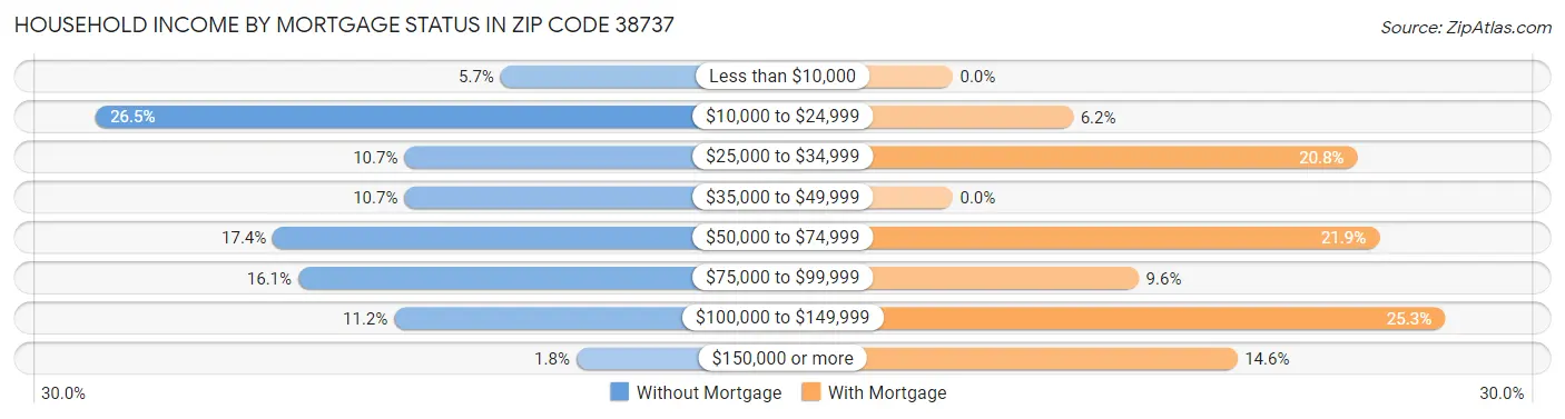 Household Income by Mortgage Status in Zip Code 38737