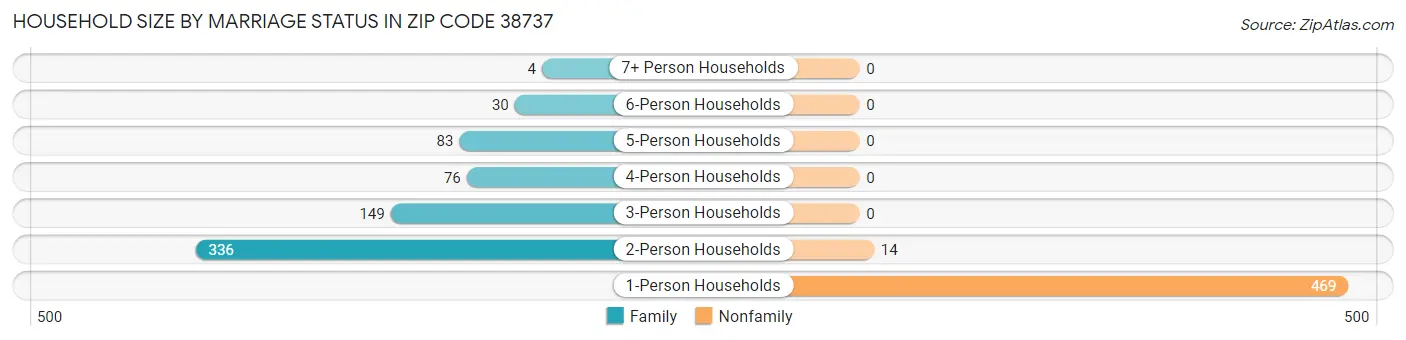 Household Size by Marriage Status in Zip Code 38737