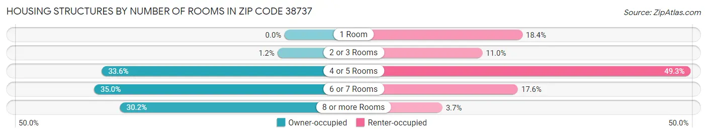 Housing Structures by Number of Rooms in Zip Code 38737
