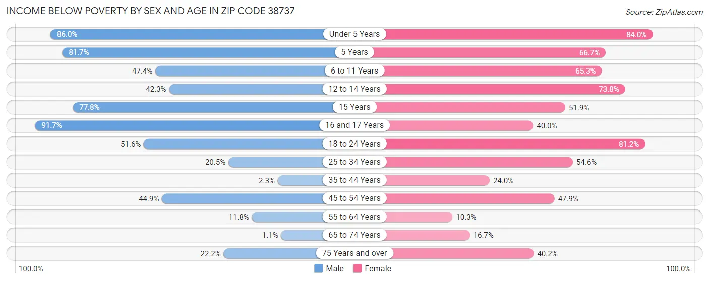 Income Below Poverty by Sex and Age in Zip Code 38737