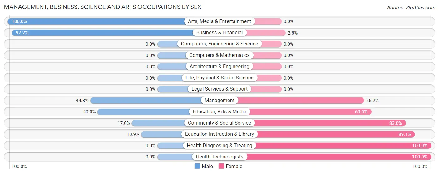 Management, Business, Science and Arts Occupations by Sex in Zip Code 38737