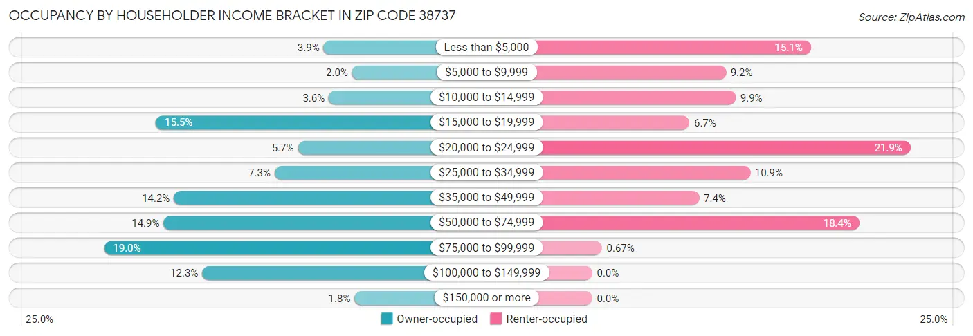 Occupancy by Householder Income Bracket in Zip Code 38737