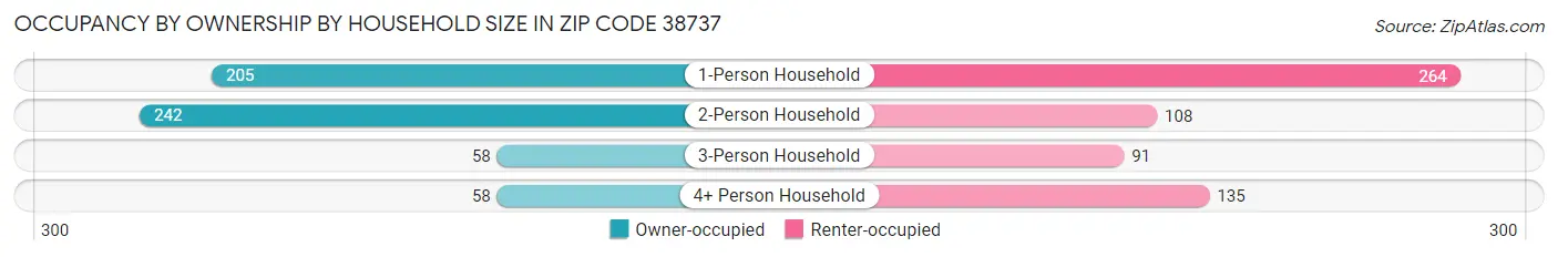 Occupancy by Ownership by Household Size in Zip Code 38737