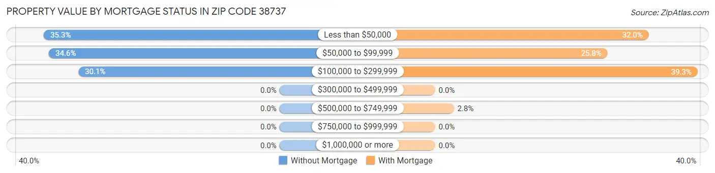 Property Value by Mortgage Status in Zip Code 38737