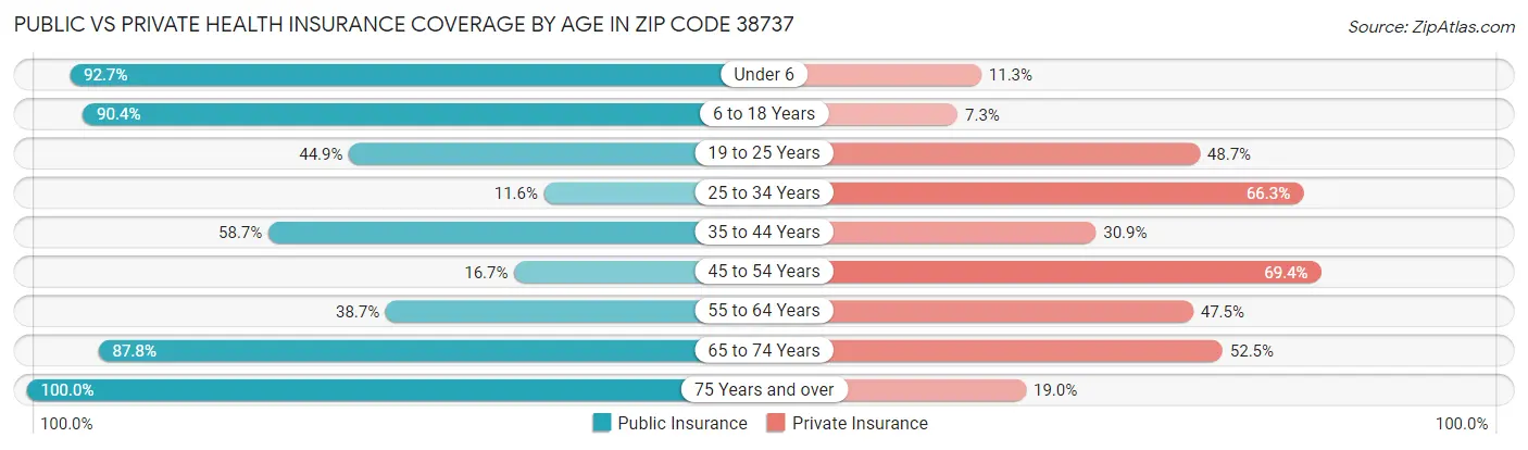 Public vs Private Health Insurance Coverage by Age in Zip Code 38737
