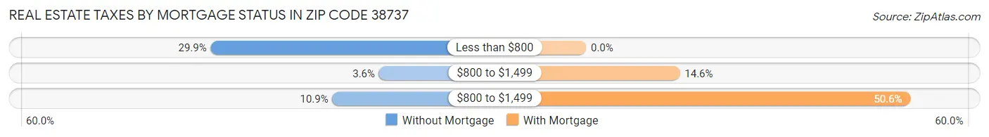 Real Estate Taxes by Mortgage Status in Zip Code 38737