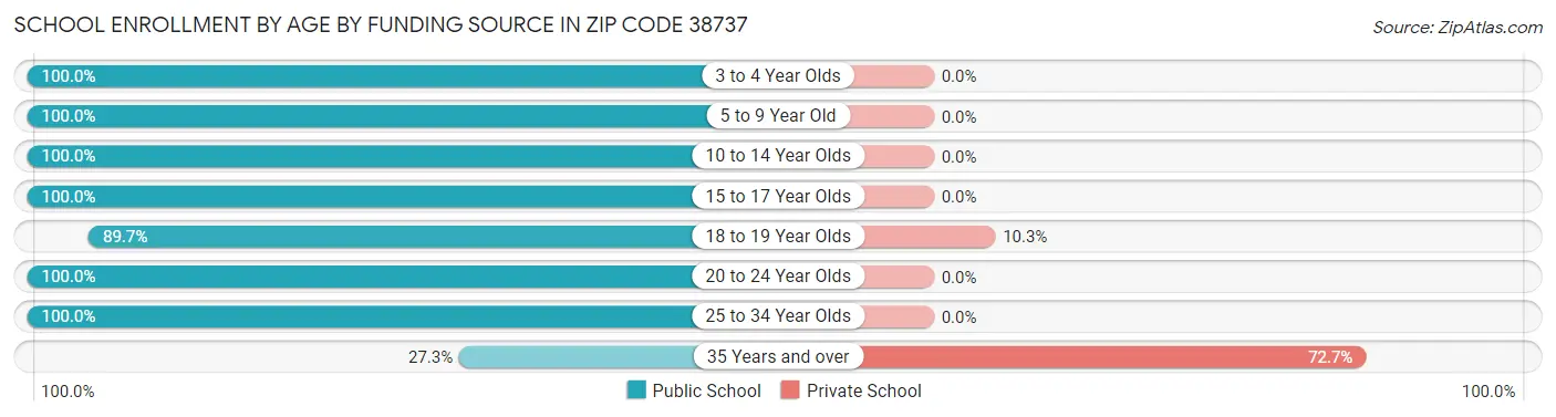 School Enrollment by Age by Funding Source in Zip Code 38737