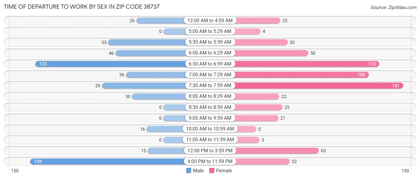 Time of Departure to Work by Sex in Zip Code 38737