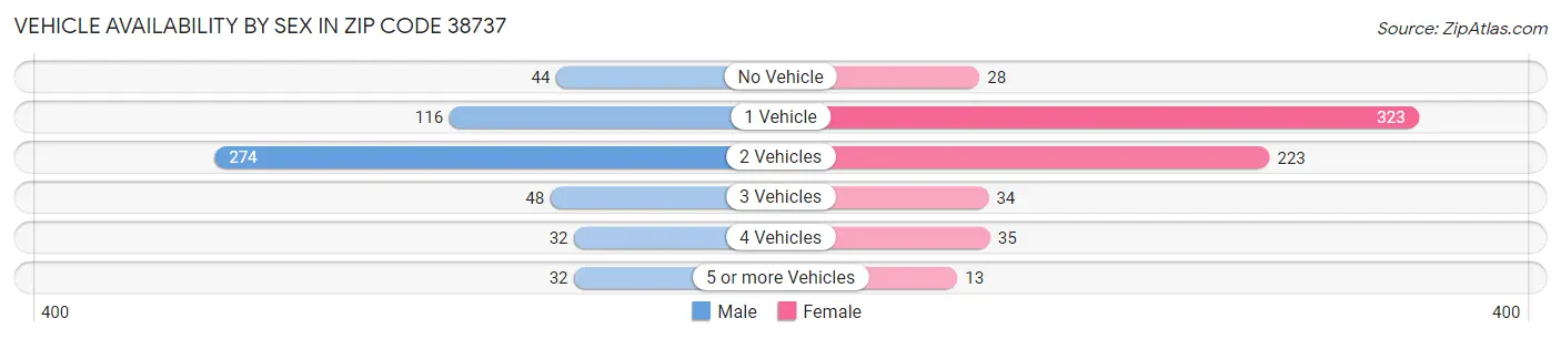 Vehicle Availability by Sex in Zip Code 38737