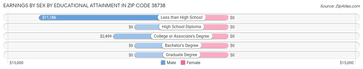 Earnings by Sex by Educational Attainment in Zip Code 38738