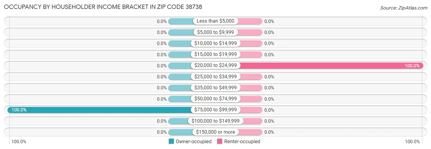 Occupancy by Householder Income Bracket in Zip Code 38738