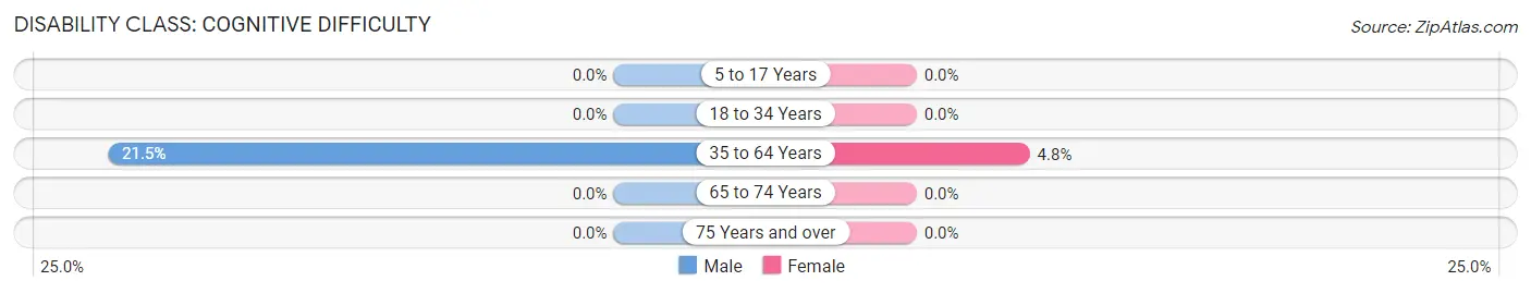 Disability in Zip Code 38740: <span>Cognitive Difficulty</span>