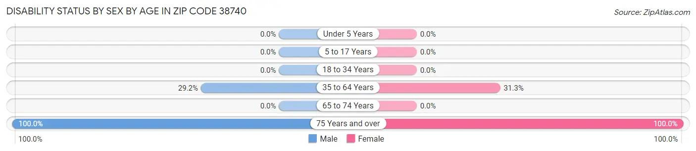 Disability Status by Sex by Age in Zip Code 38740